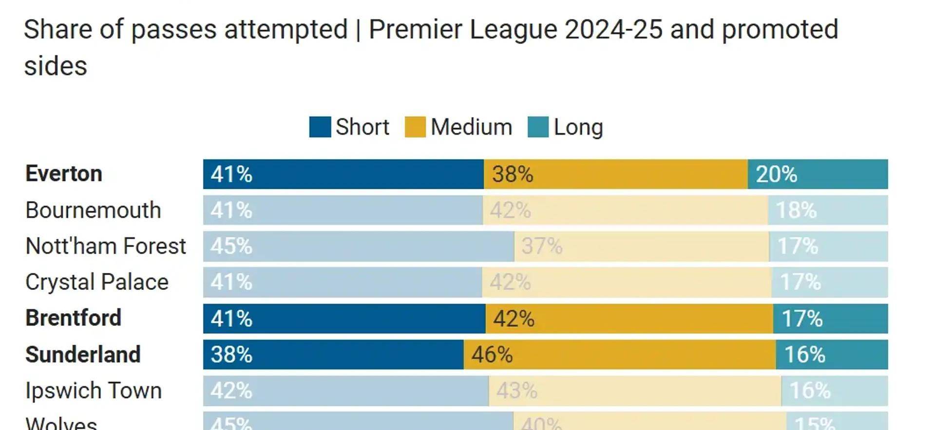 控球率降到, 是英超里最